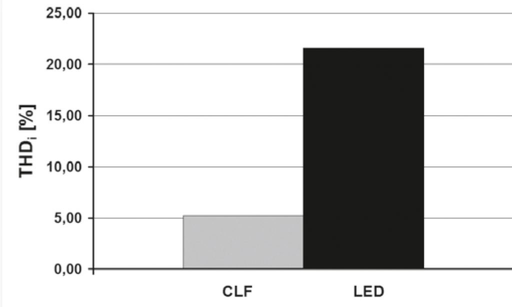 Badania porównawcze liniowych lamp LED i tradycyjnych świetlówek