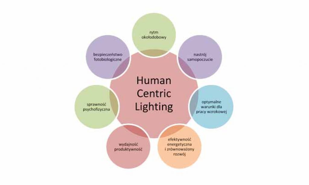 Human Centric Lighting – prognozy rynkowe