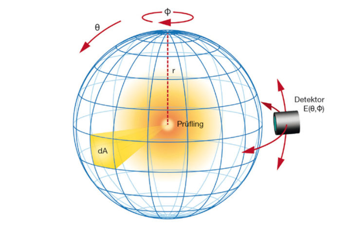 Pomiar światła. Goniofotometria i radiometria spektralna dla źródeł światła ssl
